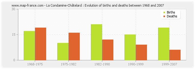 La Condamine-Châtelard : Evolution of births and deaths between 1968 and 2007